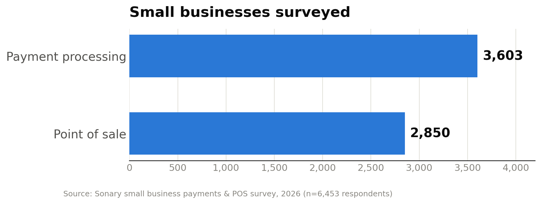 Survey scale. Bar chart Small businesses surveyed. Payment processing = 3,603 · Point of sale = 2,850.