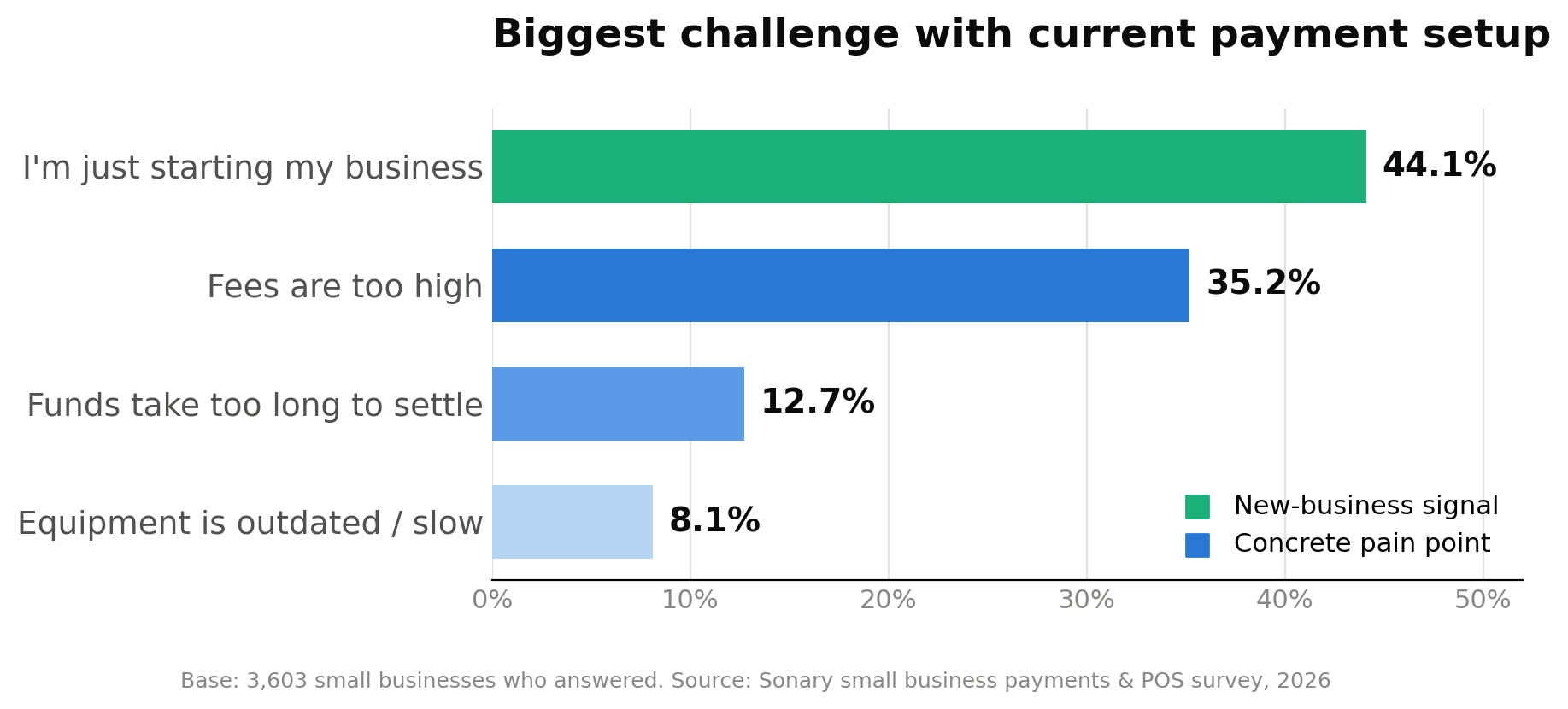 Biggest challenge with current payment setup Horizontal bar chart