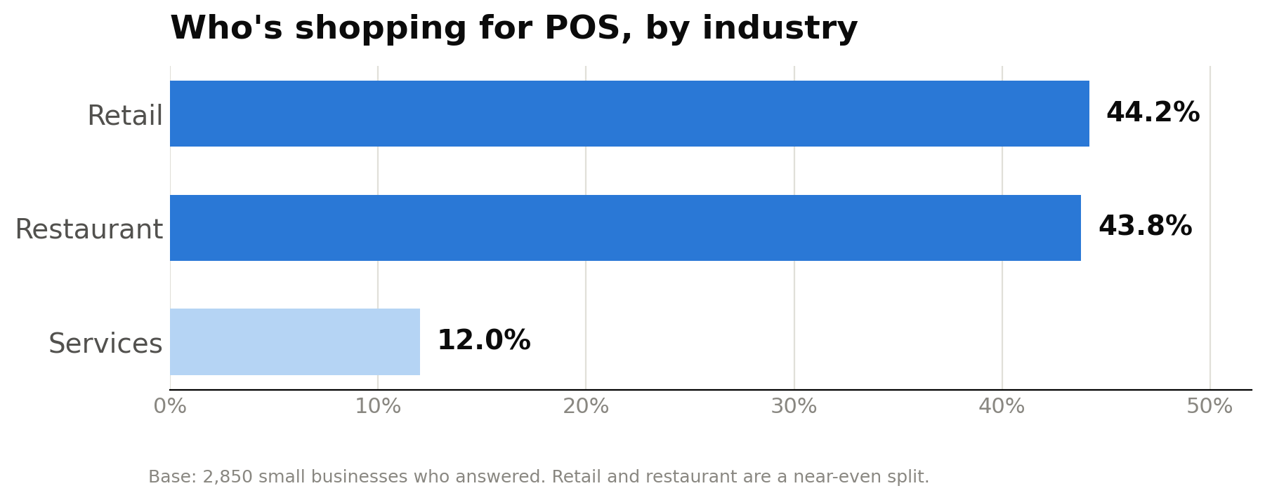 Who's shopping for POS, by industry Horizontal bar chart Retail, Restaurant & Services